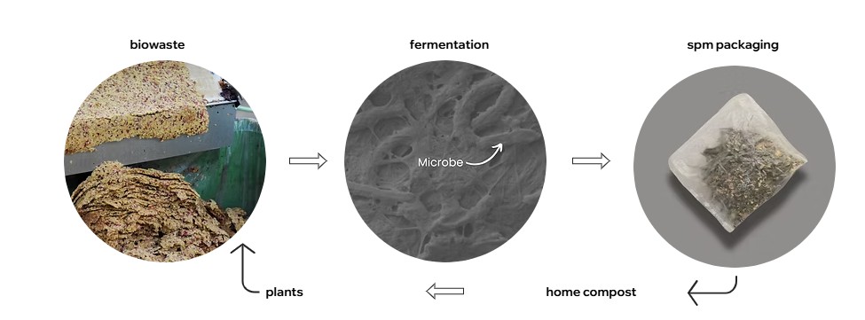 Nano Fibre Packaging Process