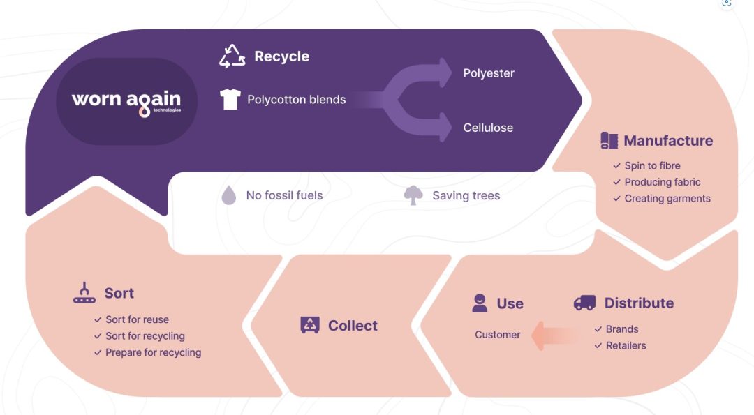 Worn Again Tech Cycle