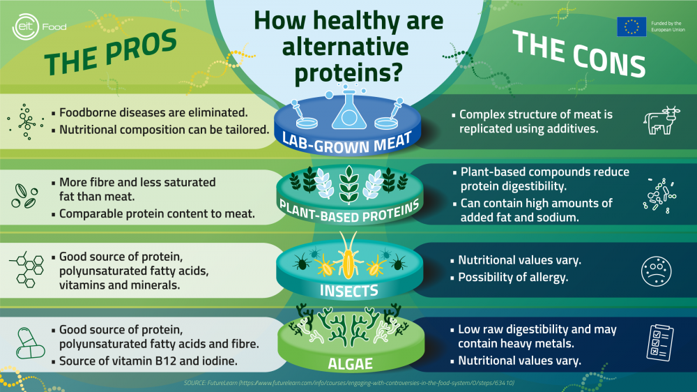 Alternative Proteins & Health