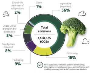 Ocado Sustainable Groceries