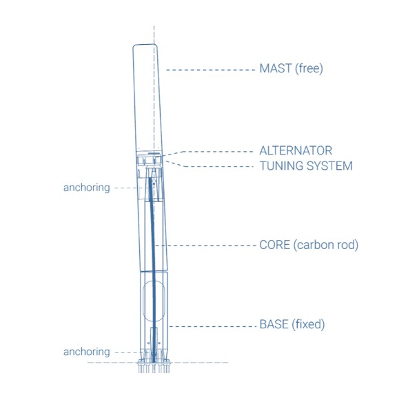 VORTEX Turbine