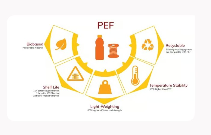 PEF = Plant Based Polymer