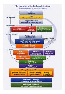 Evolution of Relational Ontology chart showing the historical progression from structuralism and systems thinking toward ecological, relational, and symbiotic worldviews.