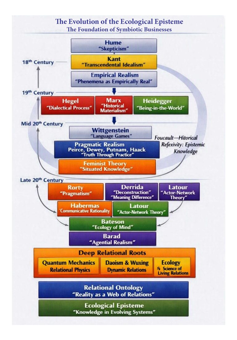 Evolution of Relational Ontology chart showing the historical progression from structuralism and systems thinking toward ecological, relational, and symbiotic worldviews.