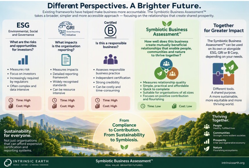 Infographic comparing traditional sustainability frameworks with the Symbiotic Business Assessment™, highlighting the shift from compliance, reporting and risk management towards relationship quality, mutual benefit, regeneration and shared prosperity for people, communities, economies and nature.